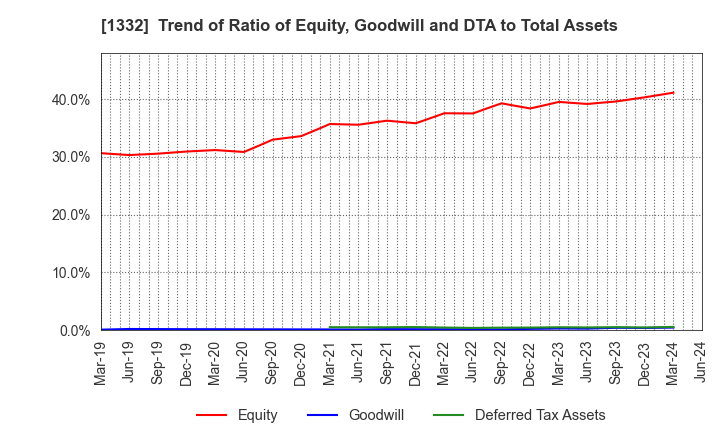 1332 Nissui Corporation: Trend of Ratio of Equity, Goodwill and DTA to Total Assets