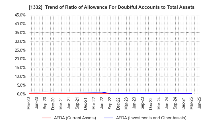 1332 Nissui Corporation: Trend of Ratio of Allowance For Doubtful Accounts to Total Assets