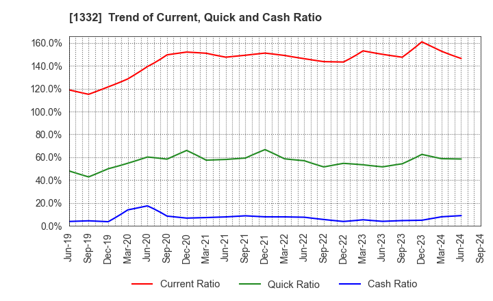 1332 Nissui Corporation: Trend of Current, Quick and Cash Ratio