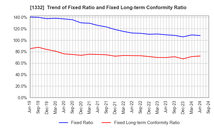 1332 Nissui Corporation: Trend of Fixed Ratio and Fixed Long-term Conformity Ratio