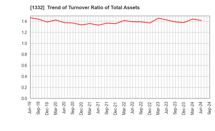 1332 Nissui Corporation: Trend of Turnover Ratio of Total Assets