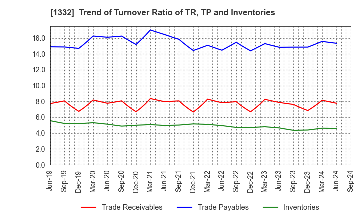 1332 Nissui Corporation: Trend of Turnover Ratio of TR, TP and Inventories