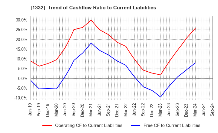 1332 Nissui Corporation: Trend of Cashflow Ratio to Current Liabilities