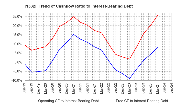 1332 Nissui Corporation: Trend of Cashflow Ratio to Interest-Bearing Debt