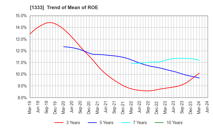 1333 Maruha Nichiro Corporation: Trend of Mean of ROE