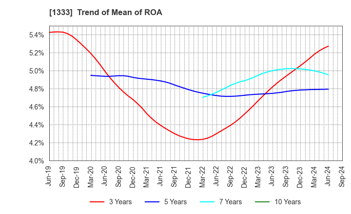 1333 Maruha Nichiro Corporation: Trend of Mean of ROA