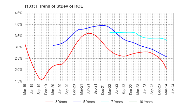 1333 Maruha Nichiro Corporation: Trend of StDev of ROE