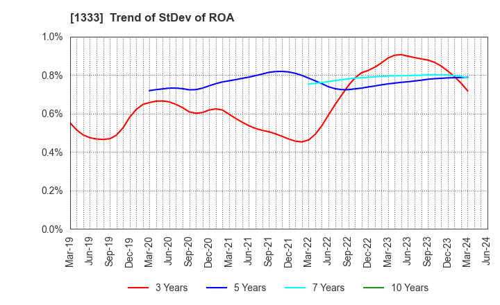 1333 Maruha Nichiro Corporation: Trend of StDev of ROA