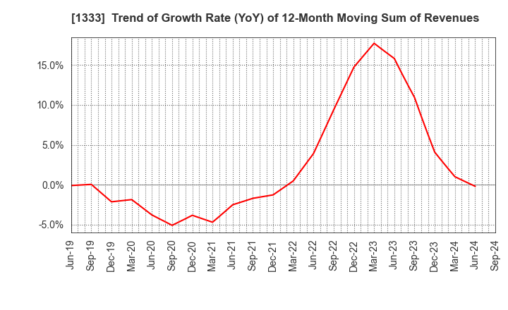 1333 Maruha Nichiro Corporation: Trend of Growth Rate (YoY) of 12-Month Moving Sum of Revenues