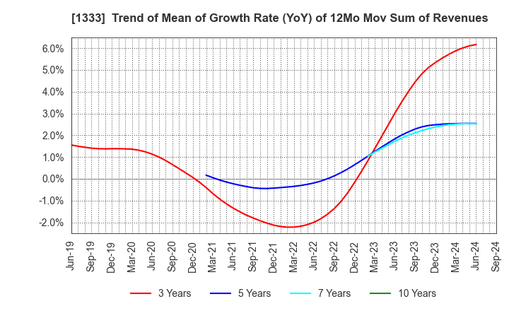 1333 Maruha Nichiro Corporation: Trend of Mean of Growth Rate (YoY) of 12Mo Mov Sum of Revenues