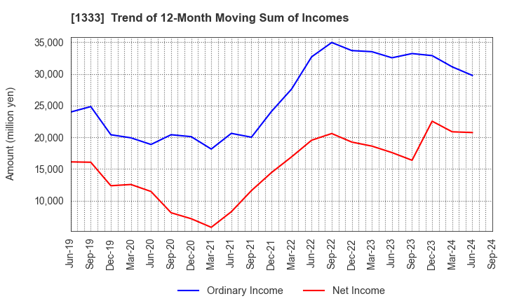 1333 Maruha Nichiro Corporation: Trend of 12-Month Moving Sum of Incomes