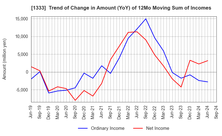 1333 Maruha Nichiro Corporation: Trend of Change in Amount (YoY) of 12Mo Moving Sum of Incomes