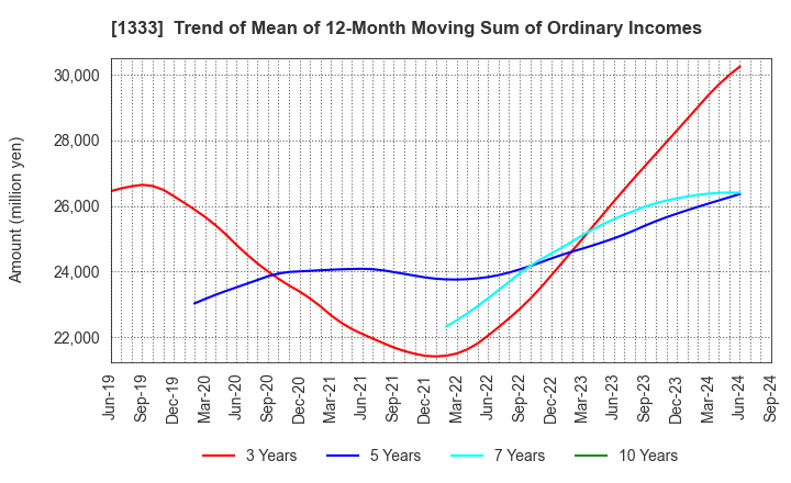 1333 Maruha Nichiro Corporation: Trend of Mean of 12-Month Moving Sum of Ordinary Incomes