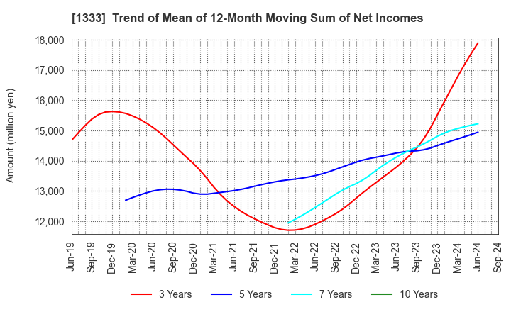 1333 Maruha Nichiro Corporation: Trend of Mean of 12-Month Moving Sum of Net Incomes