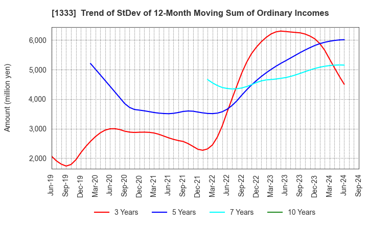 1333 Maruha Nichiro Corporation: Trend of StDev of 12-Month Moving Sum of Ordinary Incomes