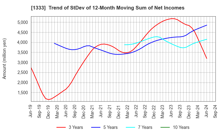 1333 Maruha Nichiro Corporation: Trend of StDev of 12-Month Moving Sum of Net Incomes