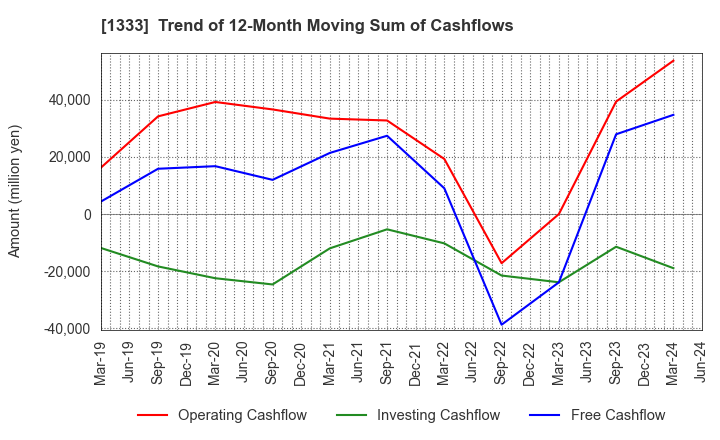 1333 Maruha Nichiro Corporation: Trend of 12-Month Moving Sum of Cashflows