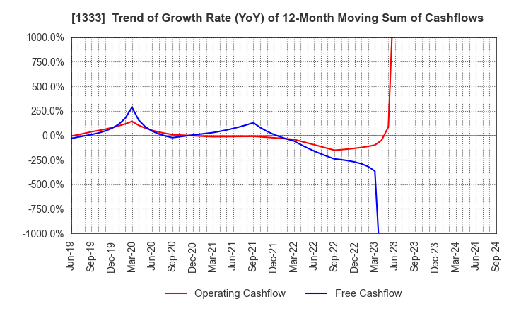 1333 Maruha Nichiro Corporation: Trend of Growth Rate (YoY) of 12-Month Moving Sum of Cashflows