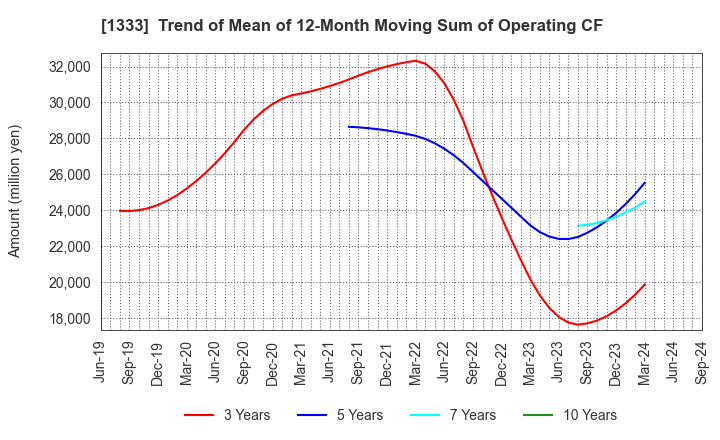 1333 Maruha Nichiro Corporation: Trend of Mean of 12-Month Moving Sum of Operating CF