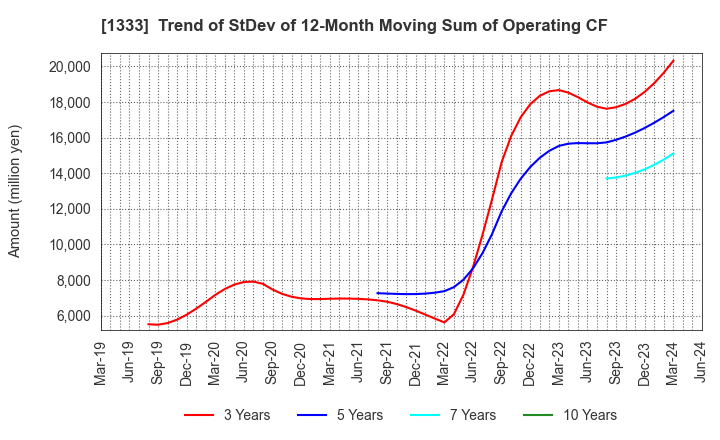 1333 Maruha Nichiro Corporation: Trend of StDev of 12-Month Moving Sum of Operating CF