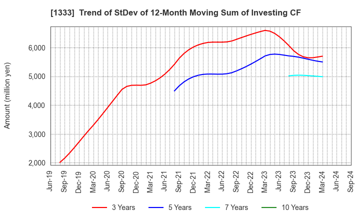 1333 Maruha Nichiro Corporation: Trend of StDev of 12-Month Moving Sum of Investing CF