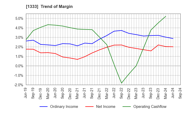 1333 Maruha Nichiro Corporation: Trend of Margin