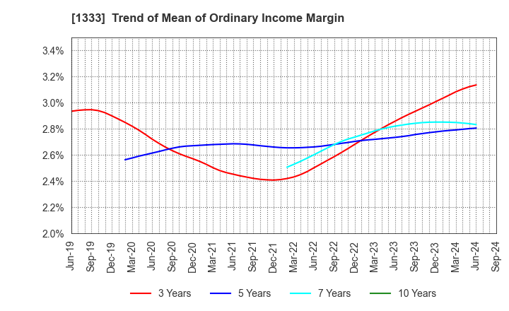 1333 Maruha Nichiro Corporation: Trend of Mean of Ordinary Income Margin