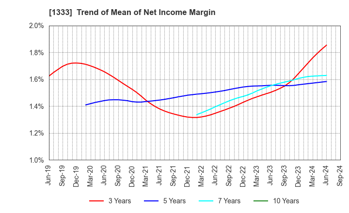 1333 Maruha Nichiro Corporation: Trend of Mean of Net Income Margin