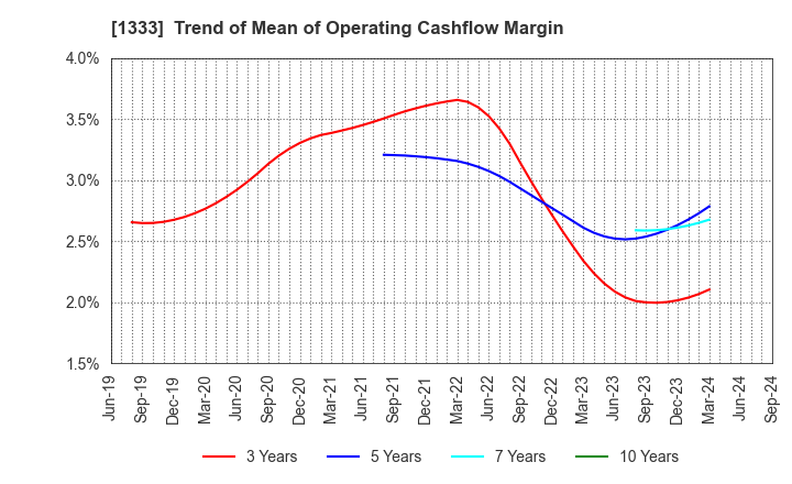 1333 Maruha Nichiro Corporation: Trend of Mean of Operating Cashflow Margin