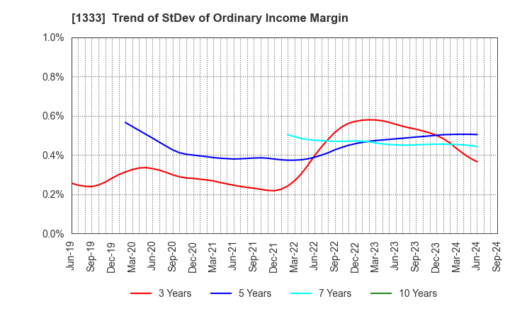 1333 Maruha Nichiro Corporation: Trend of StDev of Ordinary Income Margin