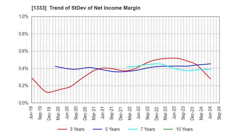 1333 Maruha Nichiro Corporation: Trend of StDev of Net Income Margin