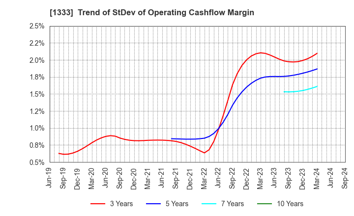 1333 Maruha Nichiro Corporation: Trend of StDev of Operating Cashflow Margin