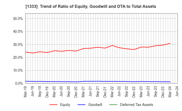 1333 Maruha Nichiro Corporation: Trend of Ratio of Equity, Goodwill and DTA to Total Assets