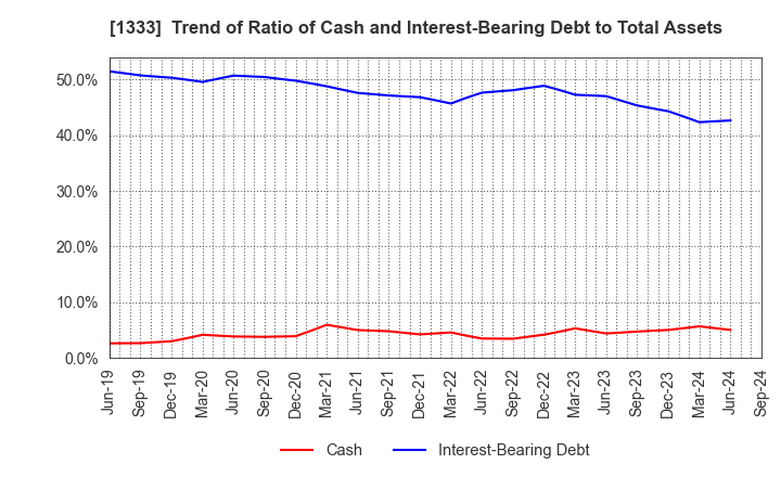 1333 Maruha Nichiro Corporation: Trend of Ratio of Cash and Interest-Bearing Debt to Total Assets