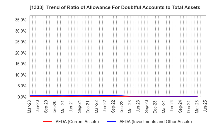 1333 Maruha Nichiro Corporation: Trend of Ratio of Allowance For Doubtful Accounts to Total Assets