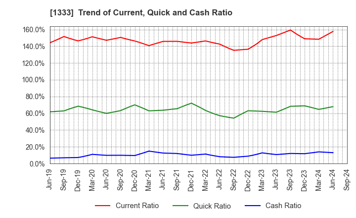 1333 Maruha Nichiro Corporation: Trend of Current, Quick and Cash Ratio