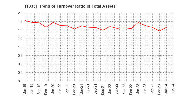 1333 Maruha Nichiro Corporation: Trend of Turnover Ratio of Total Assets