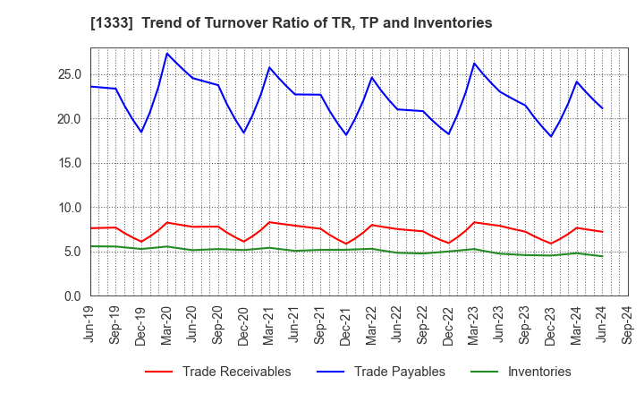 1333 Maruha Nichiro Corporation: Trend of Turnover Ratio of TR, TP and Inventories