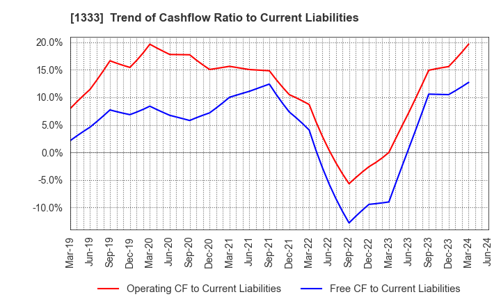 1333 Maruha Nichiro Corporation: Trend of Cashflow Ratio to Current Liabilities