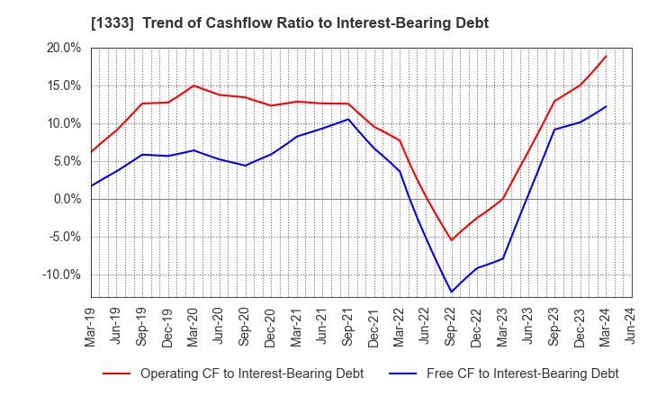 1333 Maruha Nichiro Corporation: Trend of Cashflow Ratio to Interest-Bearing Debt