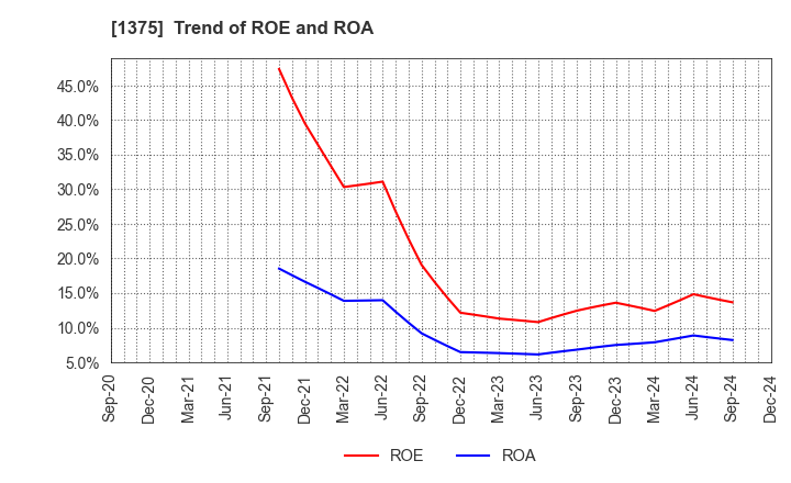 1375 YUKIGUNI MAITAKE CO.,LTD.: Trend of ROE and ROA