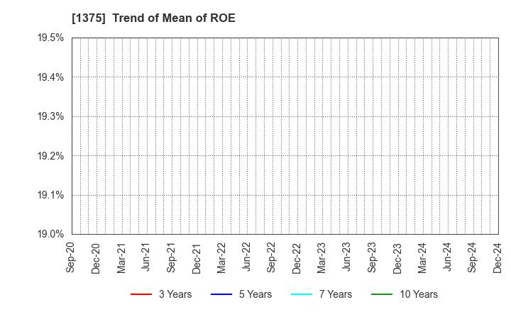 1375 YUKIGUNI MAITAKE CO.,LTD.: Trend of Mean of ROE