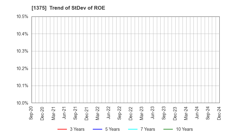 1375 YUKIGUNI MAITAKE CO.,LTD.: Trend of StDev of ROE