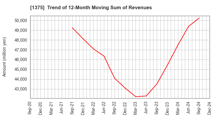 1375 YUKIGUNI MAITAKE CO.,LTD.: Trend of 12-Month Moving Sum of Revenues