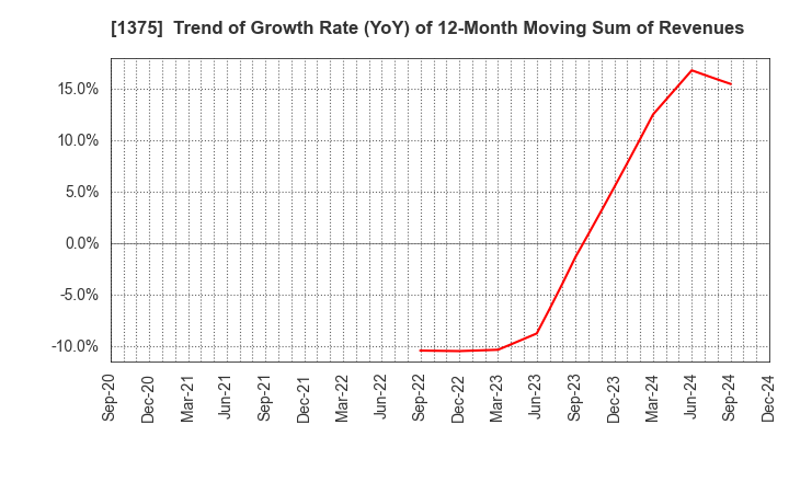 1375 YUKIGUNI MAITAKE CO.,LTD.: Trend of Growth Rate (YoY) of 12-Month Moving Sum of Revenues