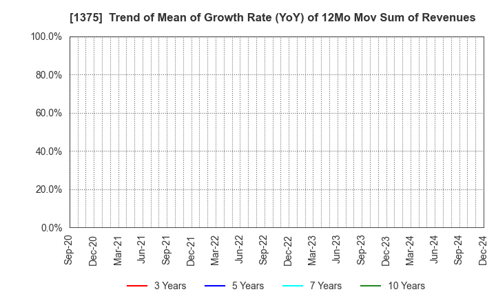 1375 YUKIGUNI MAITAKE CO.,LTD.: Trend of Mean of Growth Rate (YoY) of 12Mo Mov Sum of Revenues