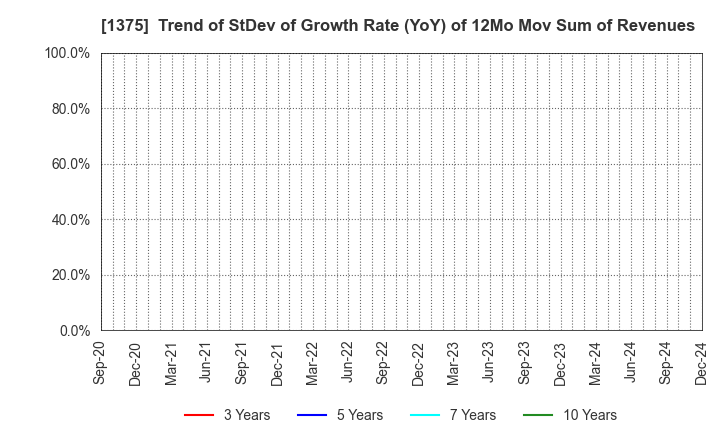 1375 YUKIGUNI MAITAKE CO.,LTD.: Trend of StDev of Growth Rate (YoY) of 12Mo Mov Sum of Revenues