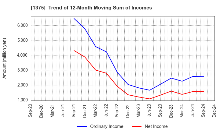 1375 YUKIGUNI MAITAKE CO.,LTD.: Trend of 12-Month Moving Sum of Incomes