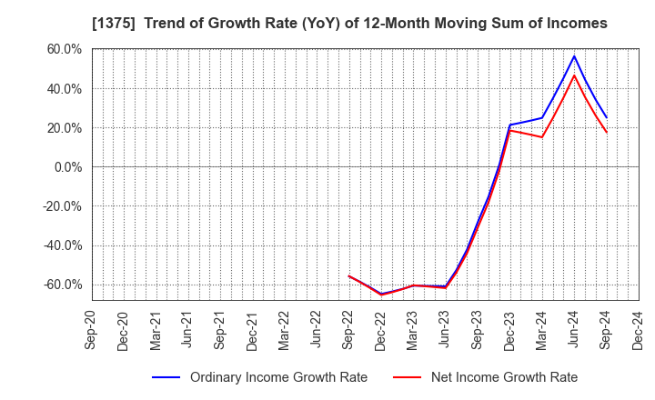 1375 YUKIGUNI MAITAKE CO.,LTD.: Trend of Growth Rate (YoY) of 12-Month Moving Sum of Incomes