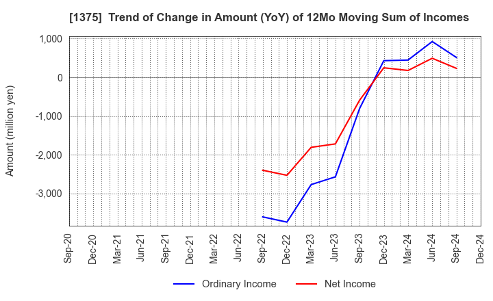 1375 YUKIGUNI MAITAKE CO.,LTD.: Trend of Change in Amount (YoY) of 12Mo Moving Sum of Incomes